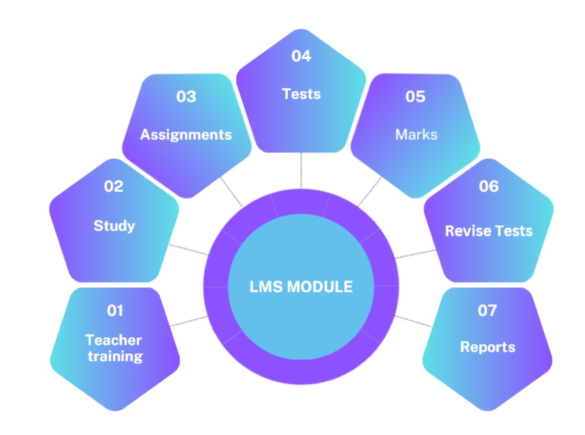 LMS Module Illustration
